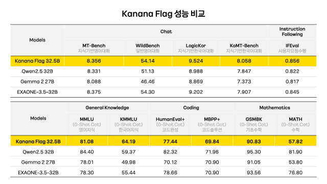 카나나 플래그 모델 성능. 카카오 제공
